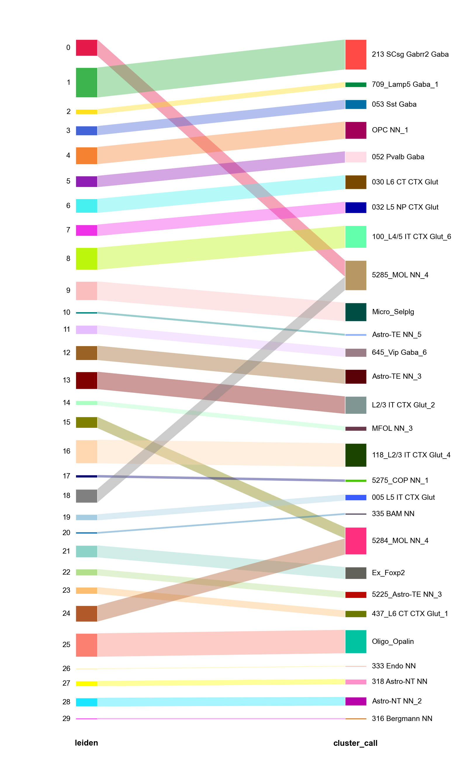 Leiden clusters to database calls