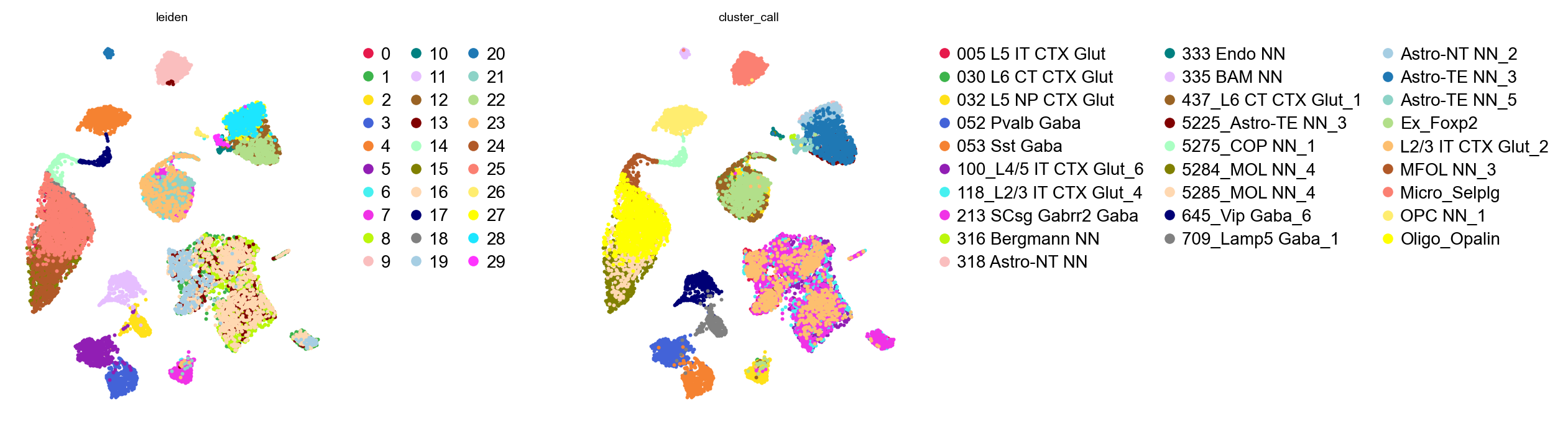 Clusters and their database calls