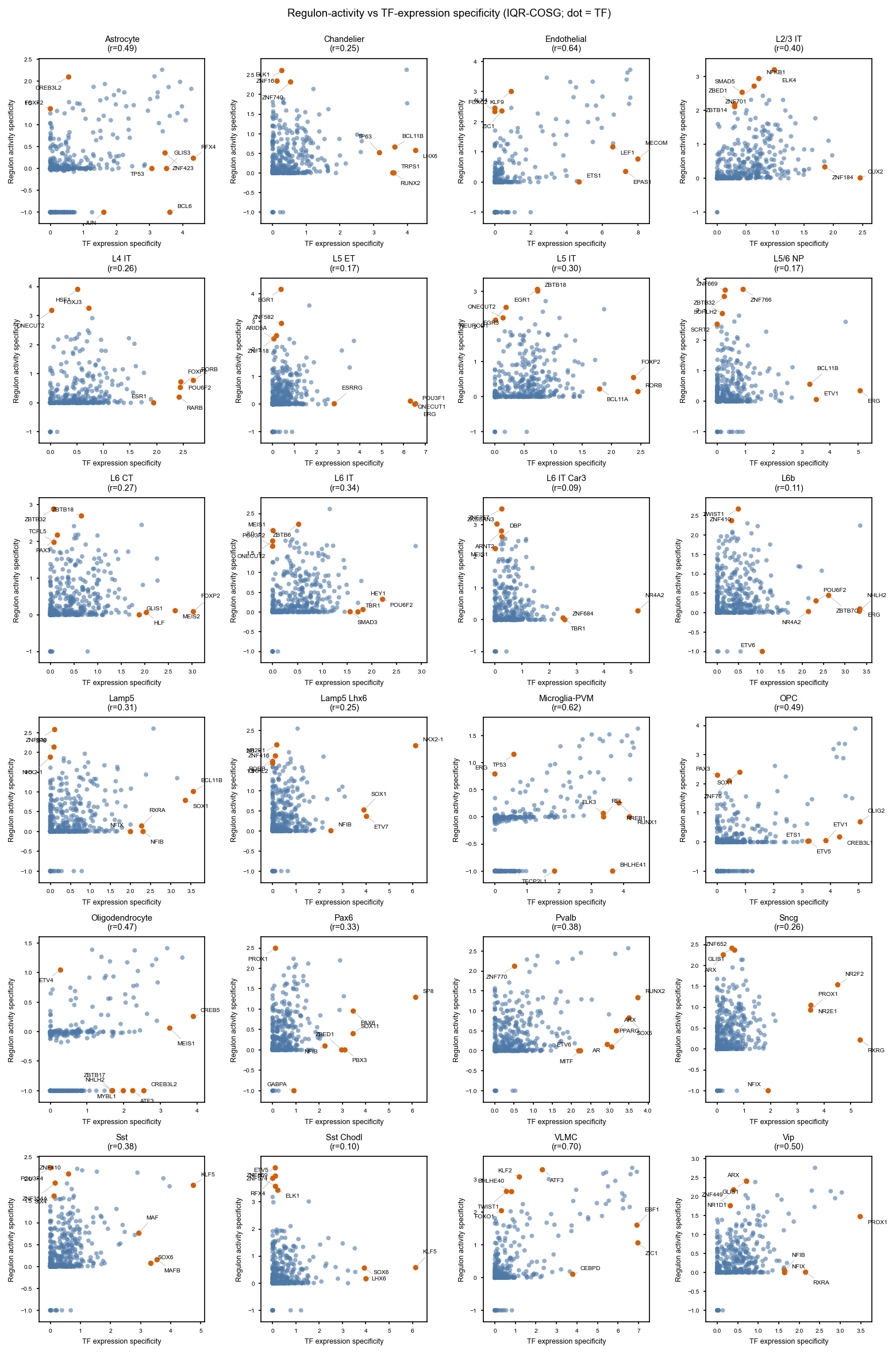 Regulon specificity against TF expression, AnnData