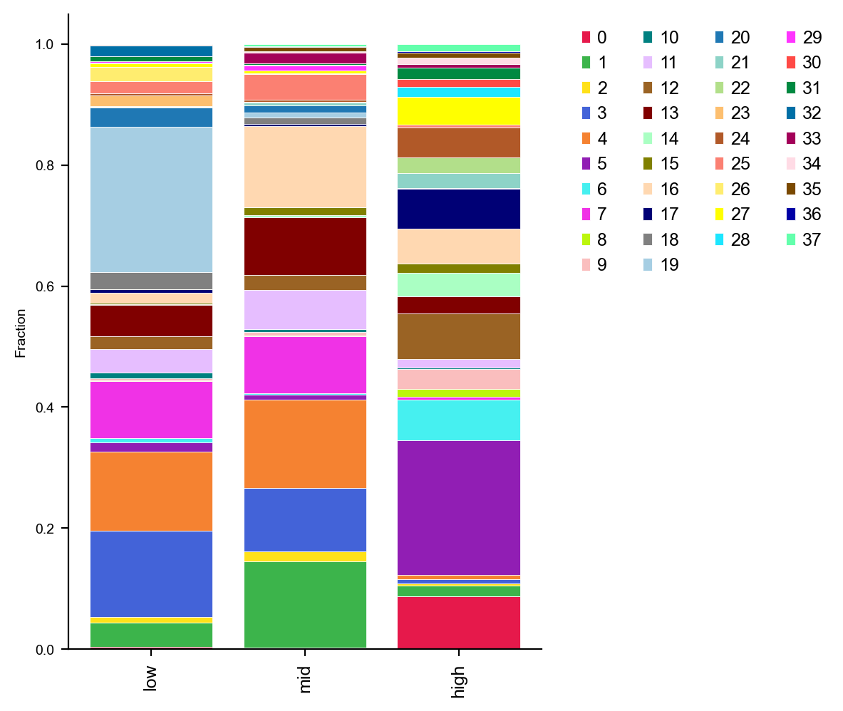 Cluster composition by depth tertile