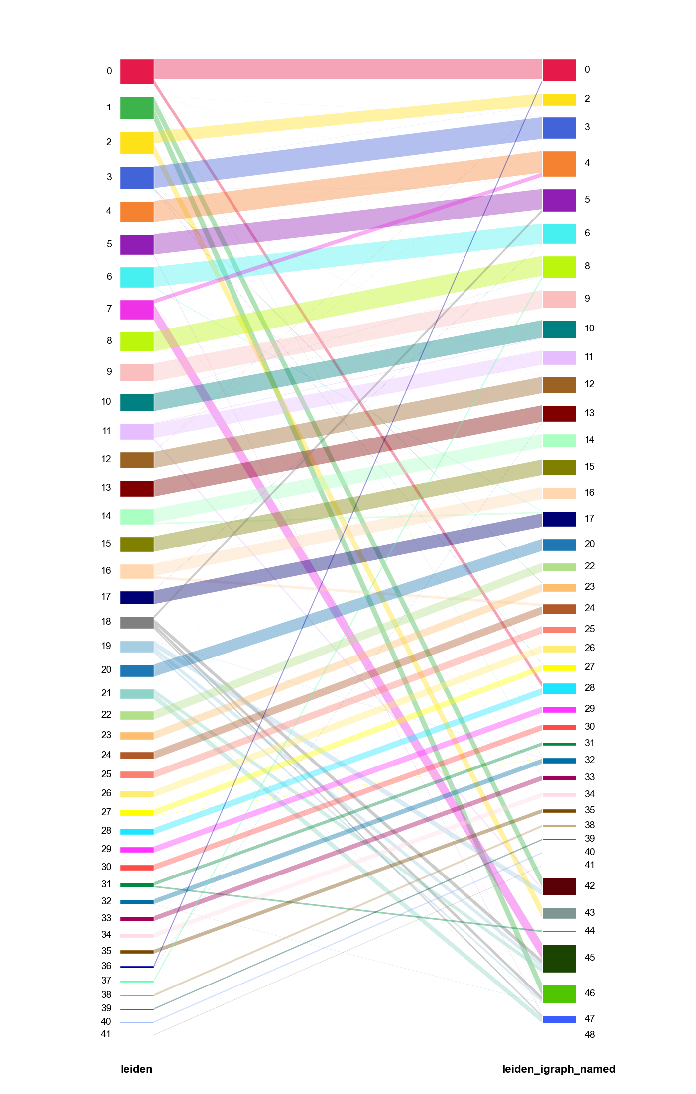 PIASO's clusters against igraph's