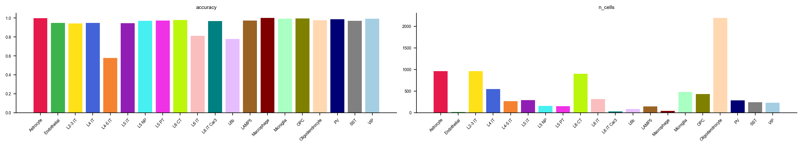 Accuracy and size per type