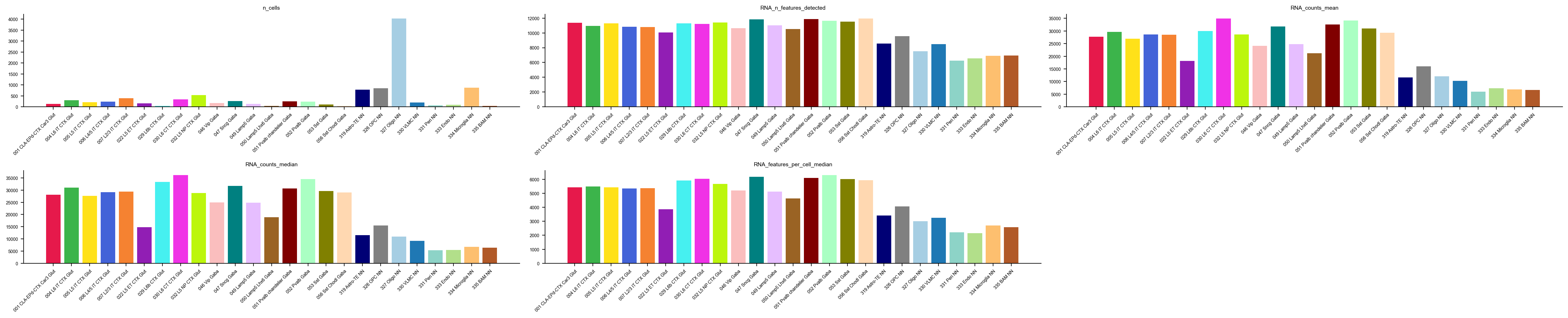 QC metrics per cell type