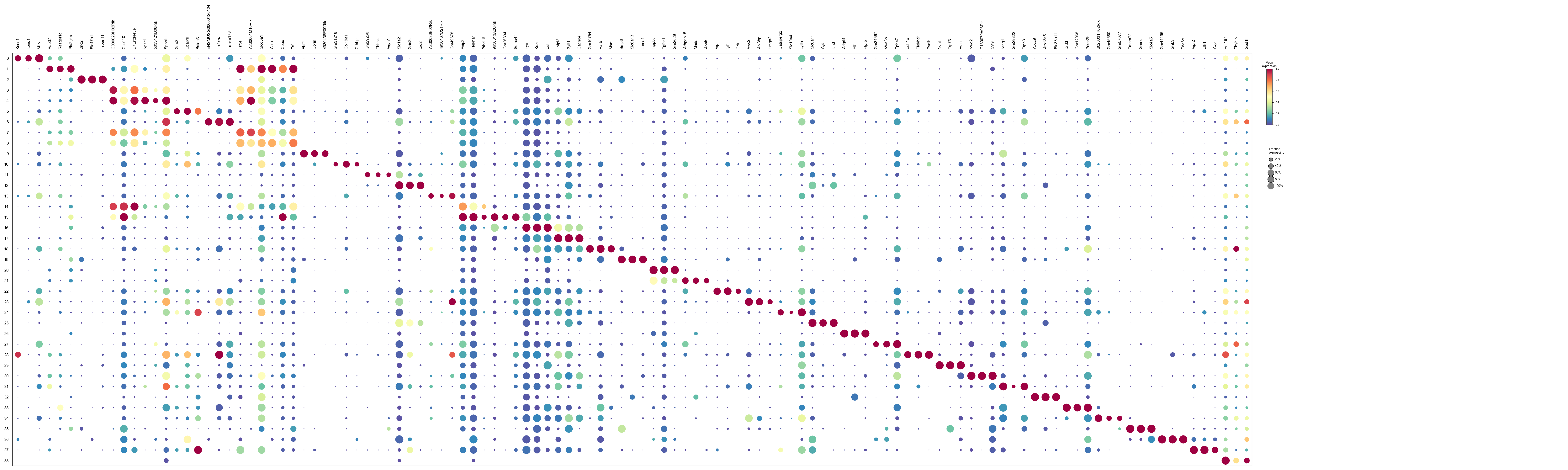 Top-3 markers per cluster, first pass
