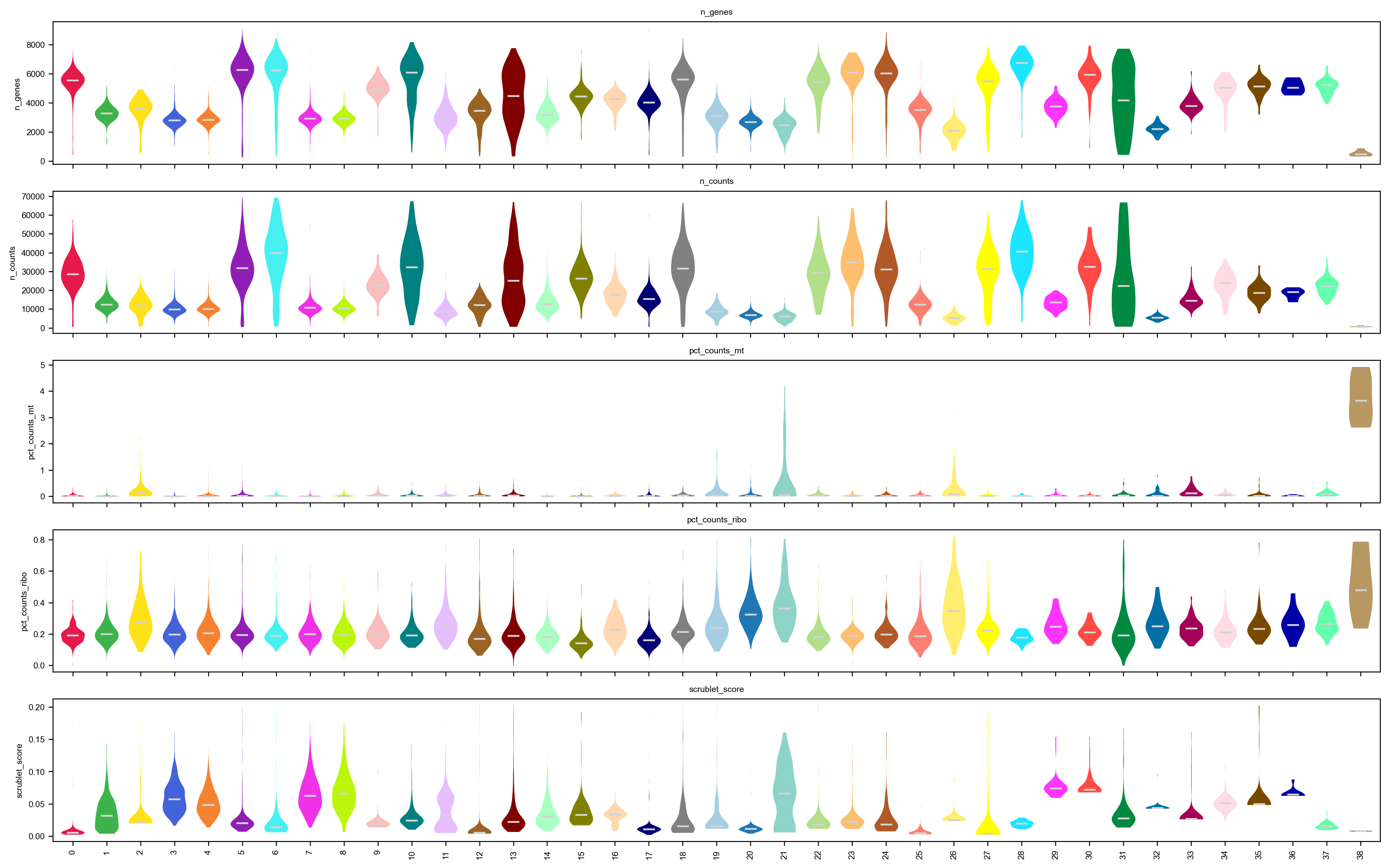 QC metrics per cluster