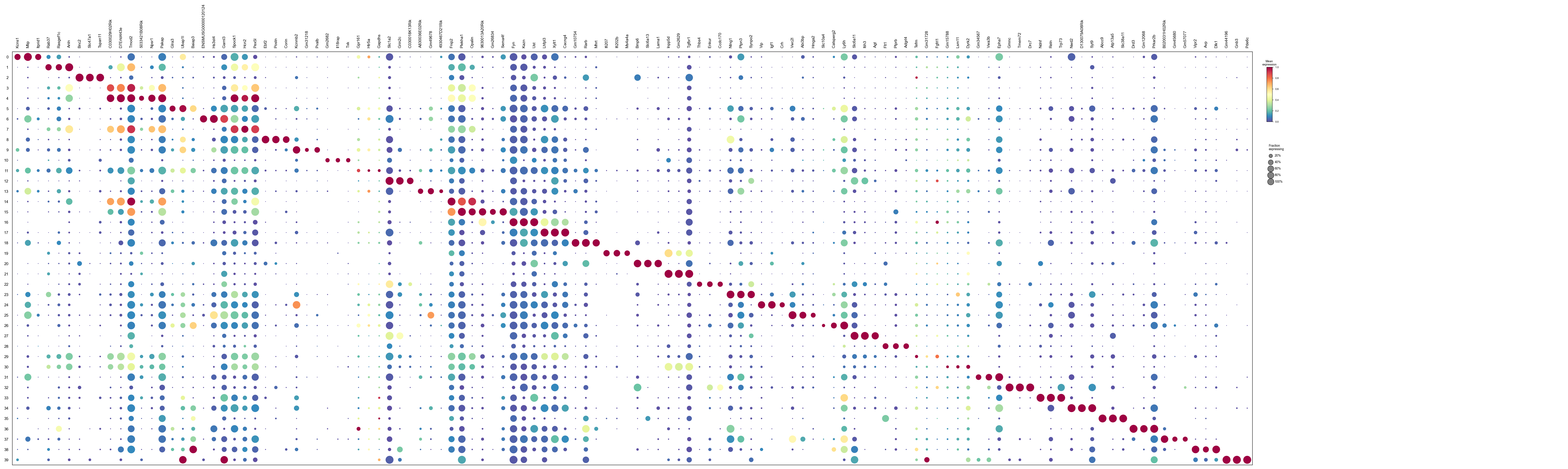 Top-3 markers per cluster, first pass