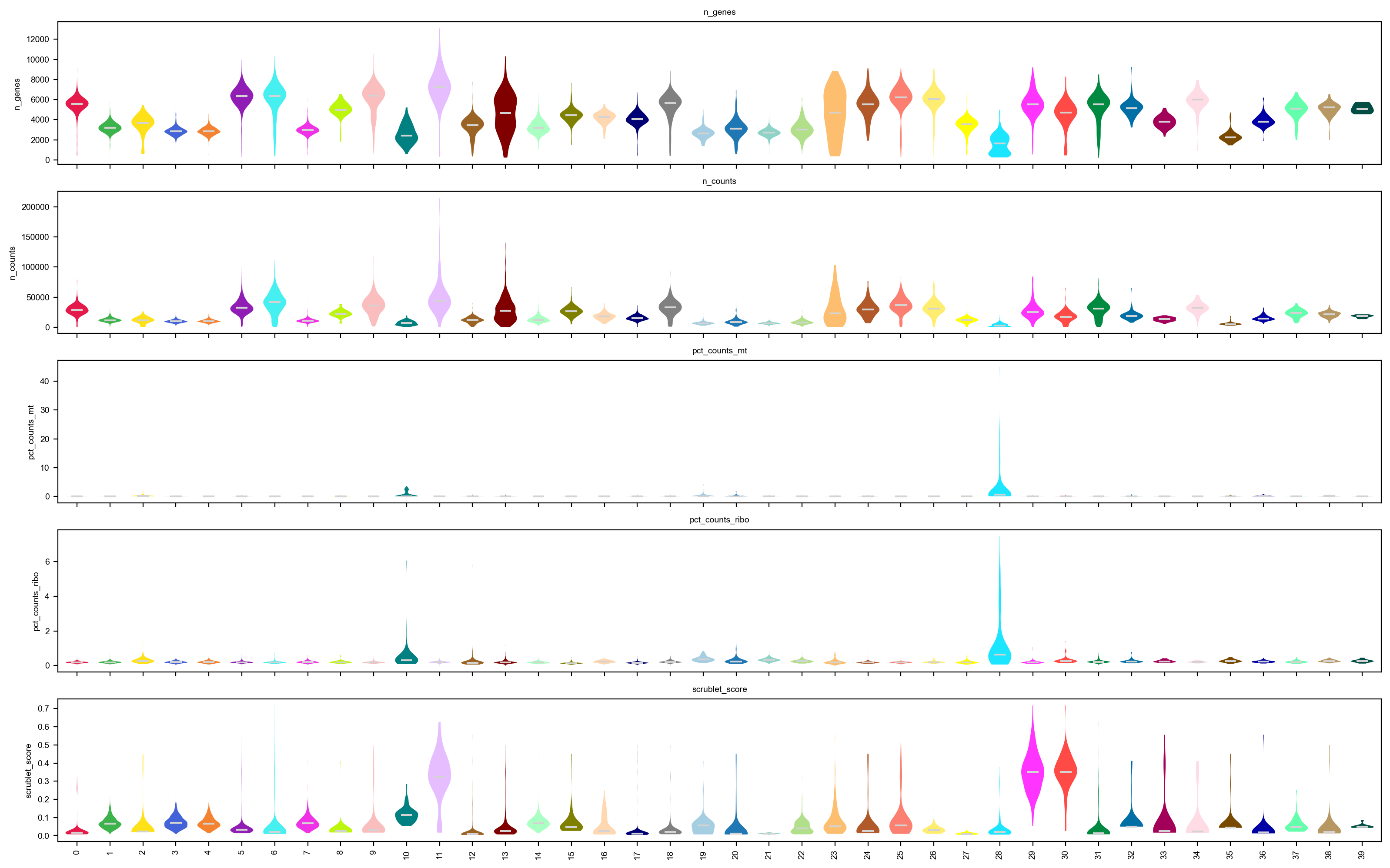 QC metrics per cluster