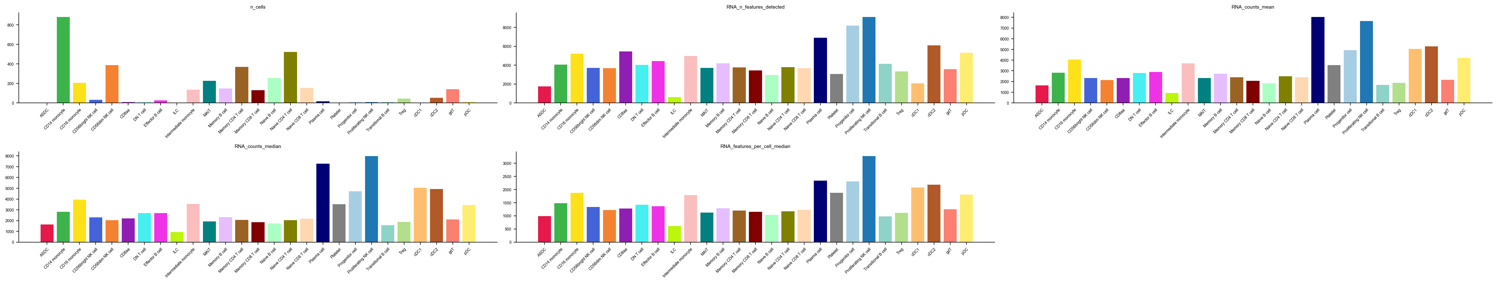 QC metrics per predicted cell type