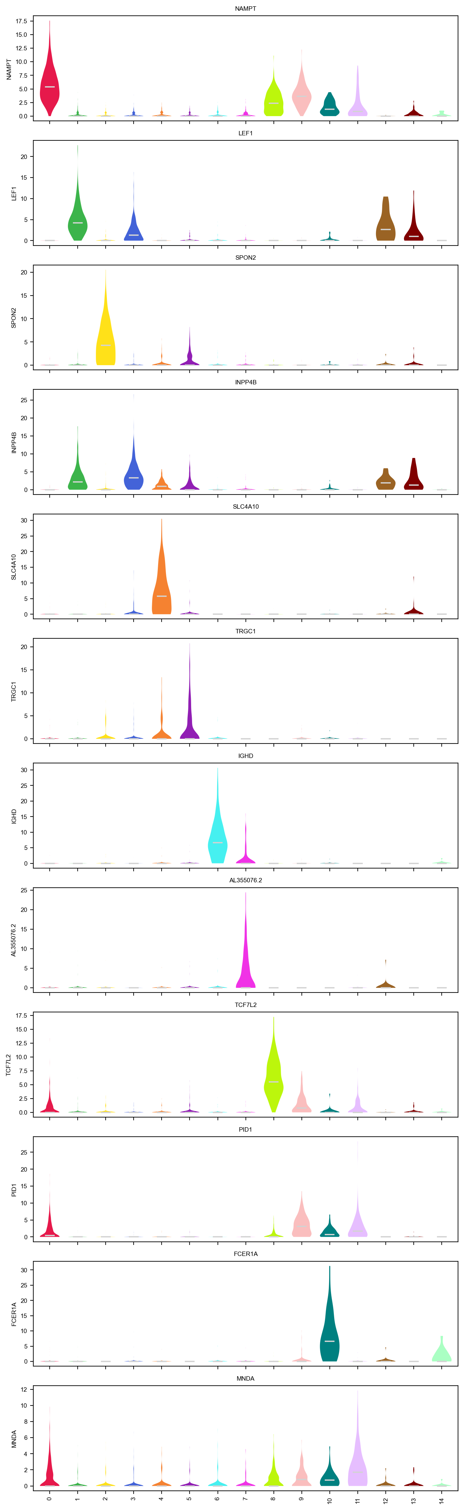 Top marker per cluster