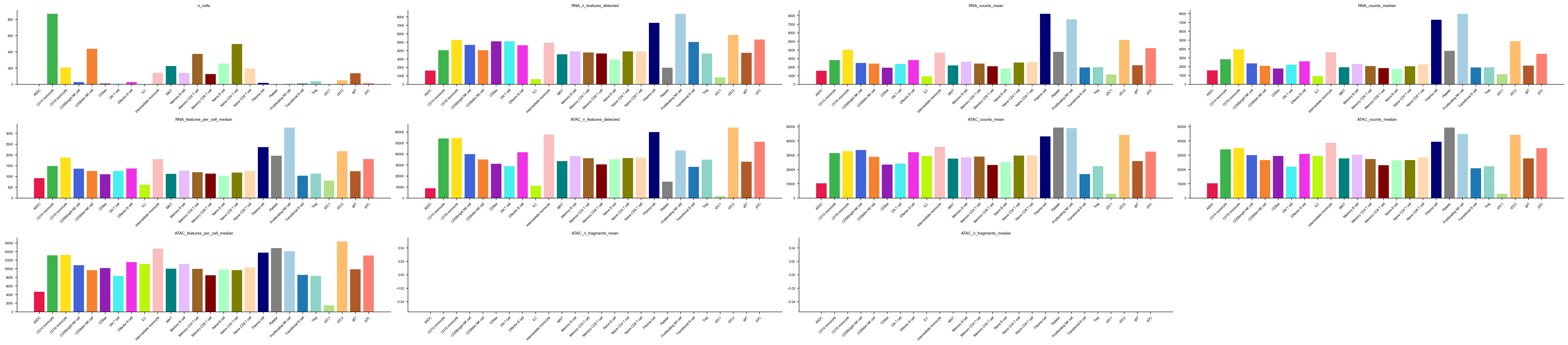 QC metrics per cell type