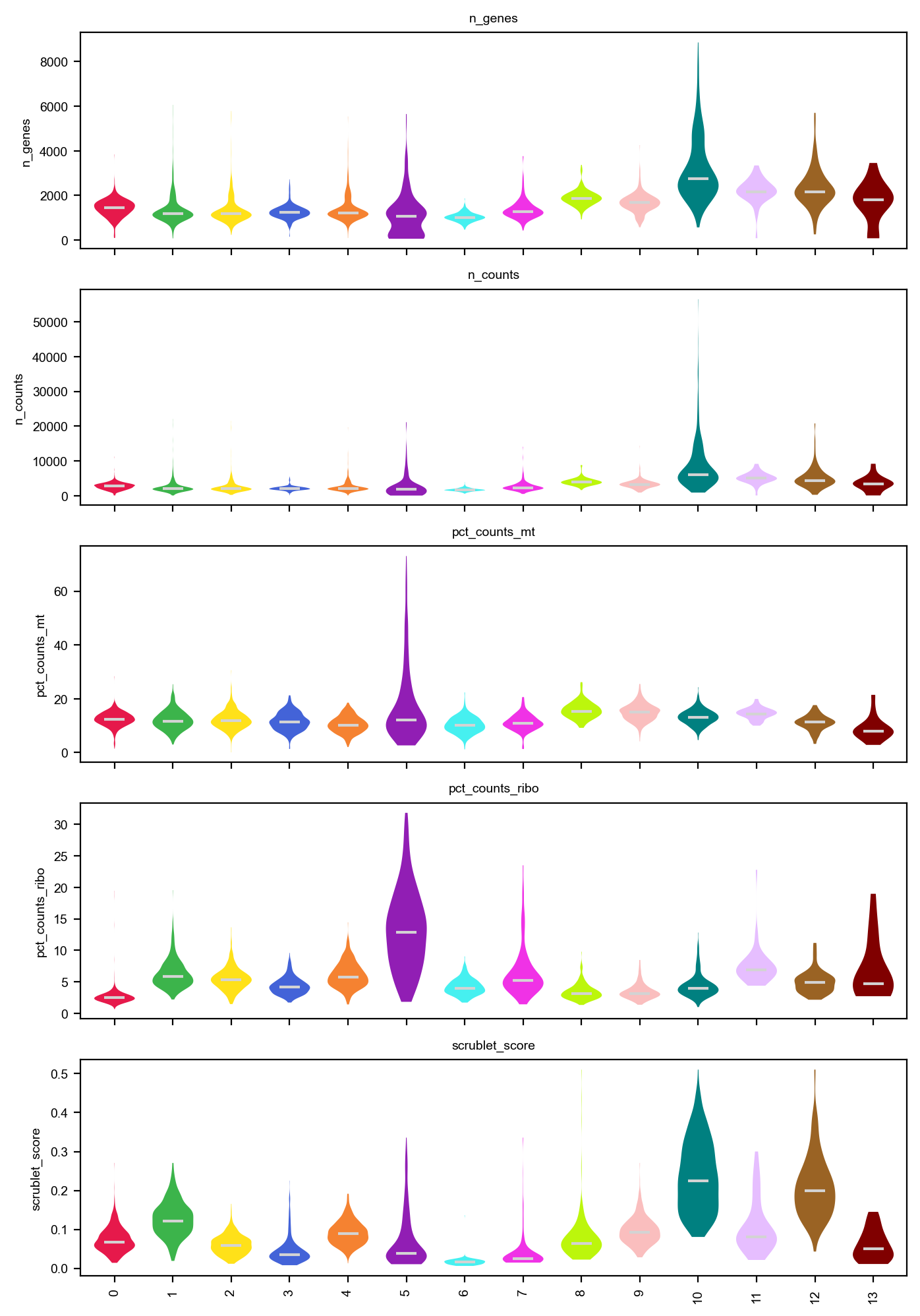 QC metrics per cluster