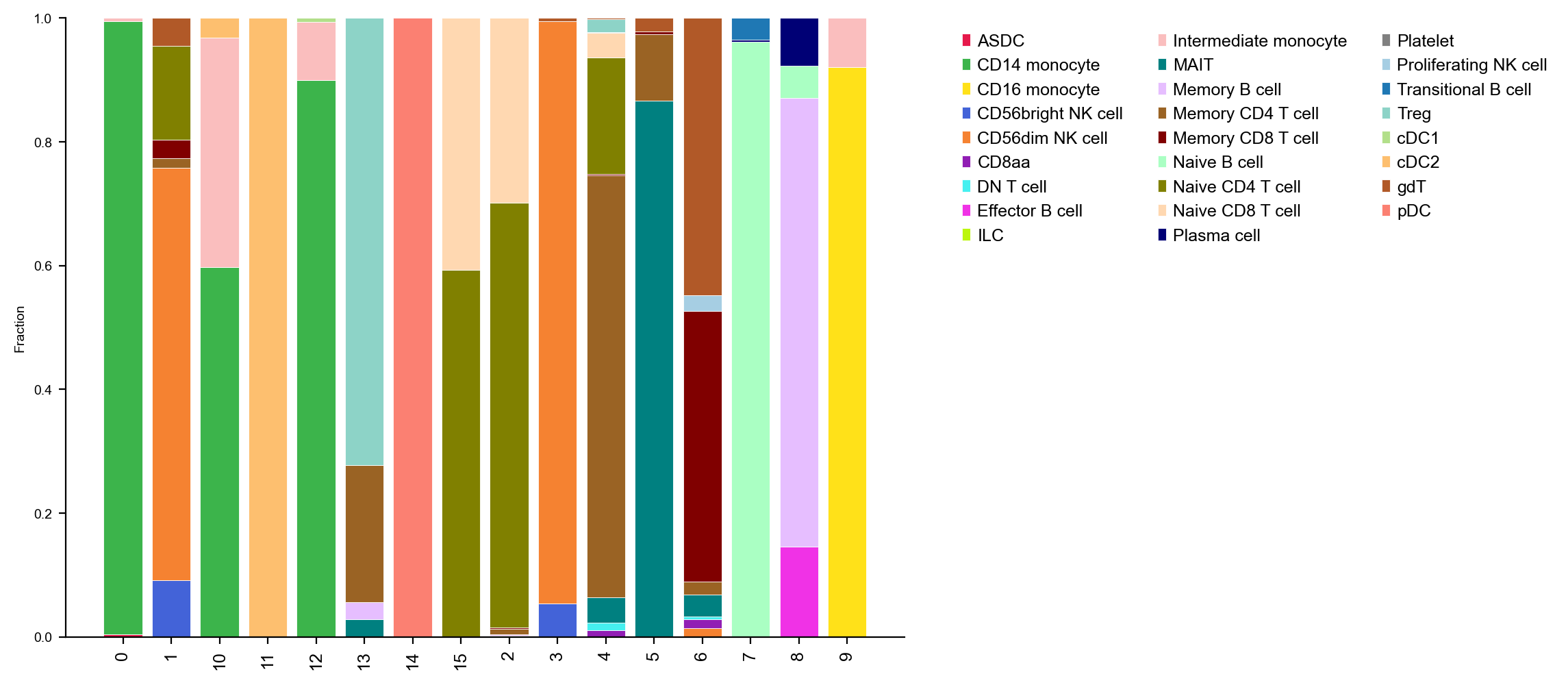 Cluster composition per cell type