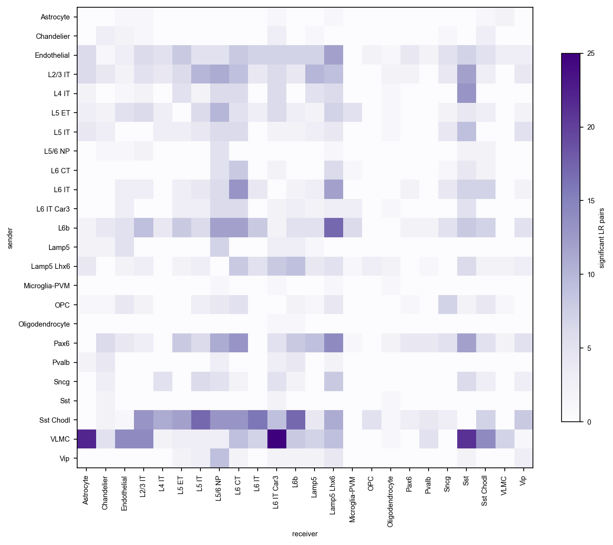 Significant interactions by sender and receiver