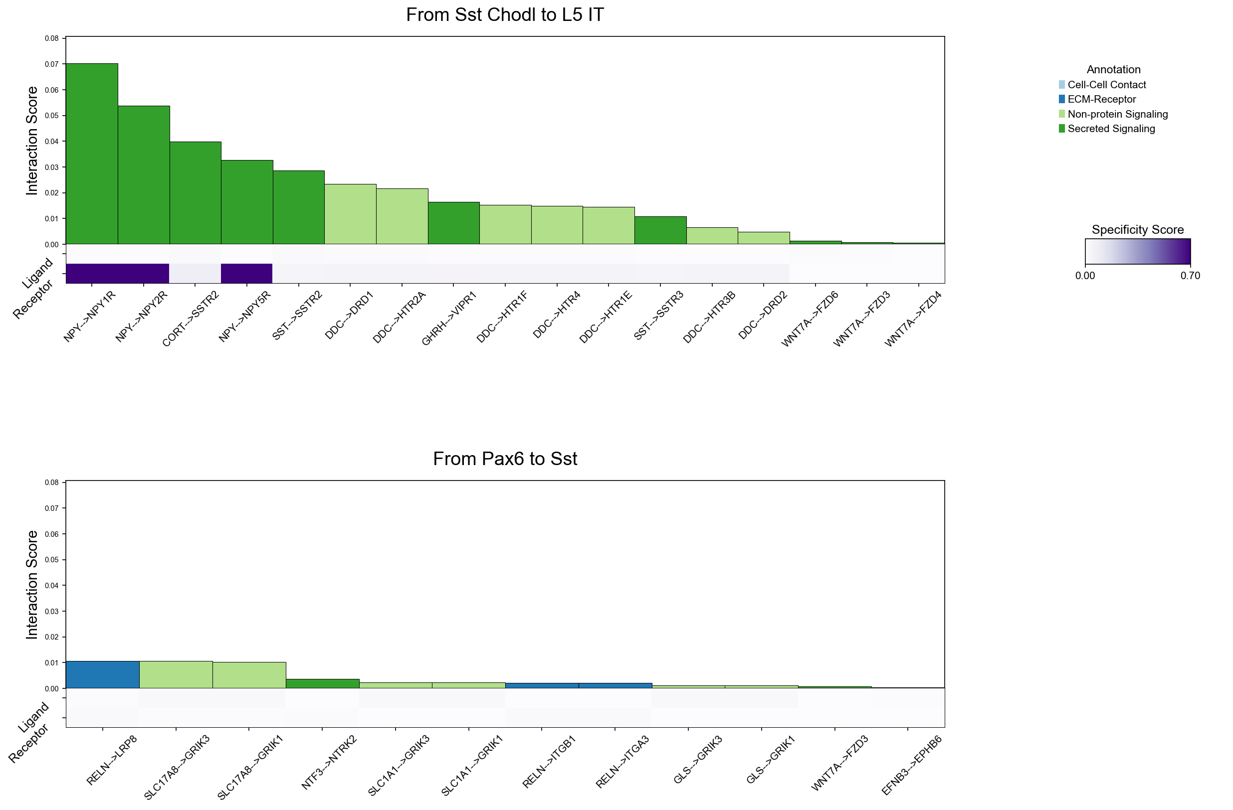 Interaction scores and their specificity components