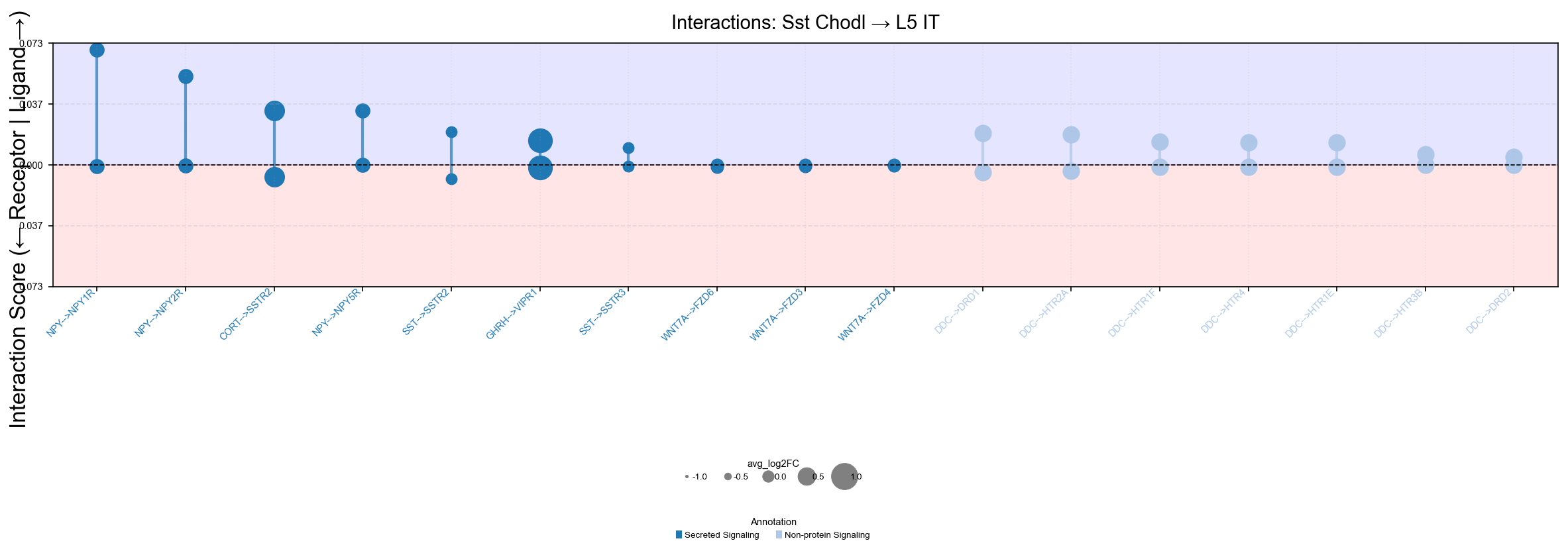 Sst Chodl to L5 IT interactions, ligand above and receptor below